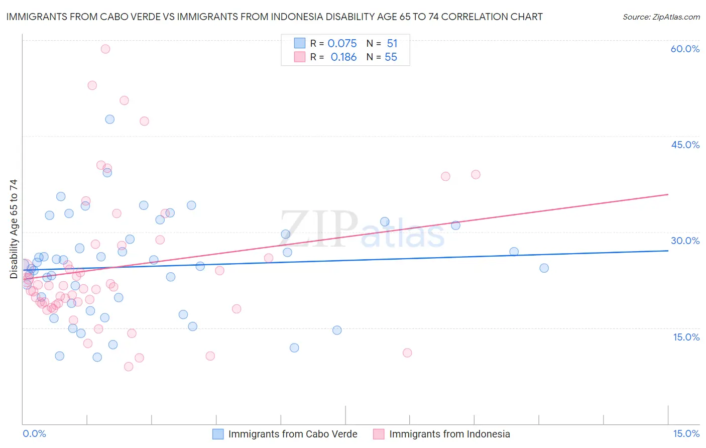 Immigrants from Cabo Verde vs Immigrants from Indonesia Disability Age 65 to 74