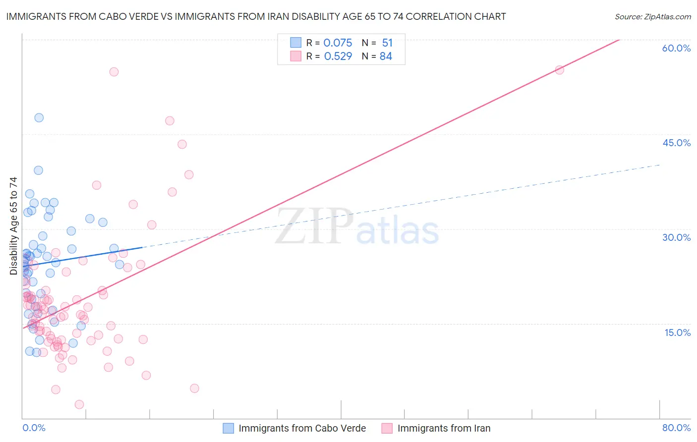 Immigrants from Cabo Verde vs Immigrants from Iran Disability Age 65 to 74