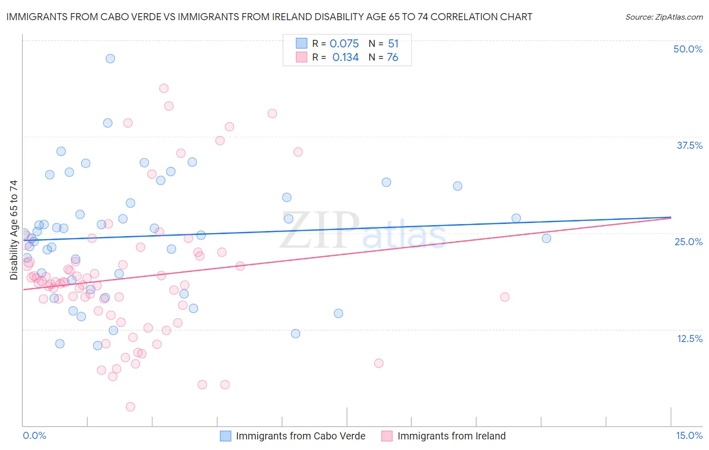 Immigrants from Cabo Verde vs Immigrants from Ireland Disability Age 65 to 74