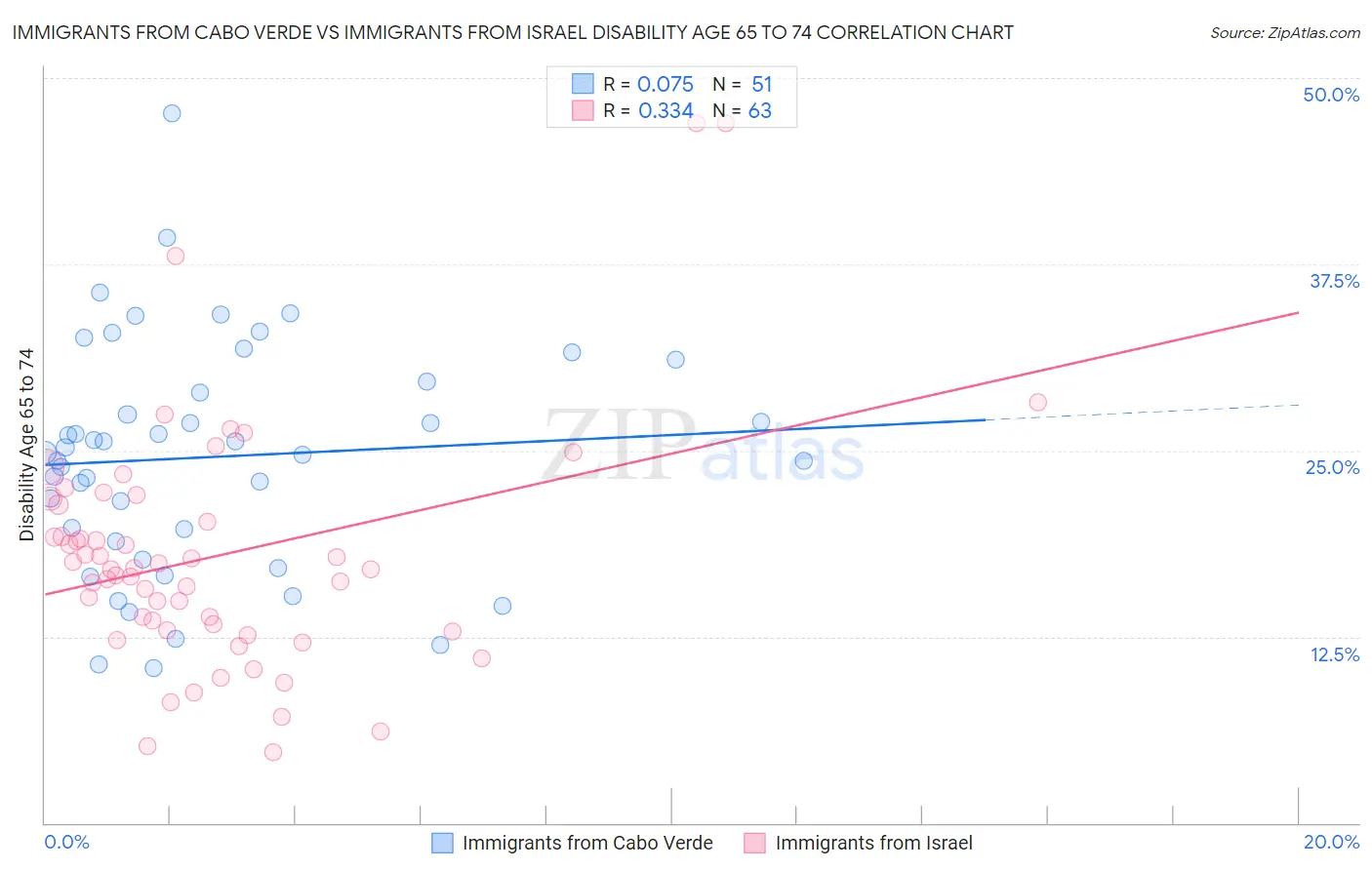 Immigrants from Cabo Verde vs Immigrants from Israel Disability Age 65 to 74