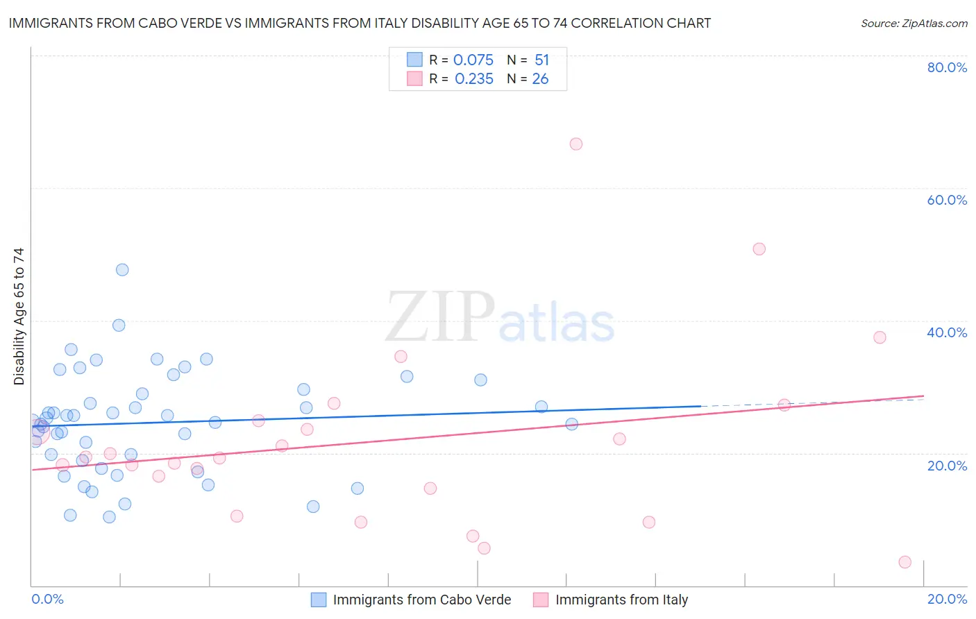Immigrants from Cabo Verde vs Immigrants from Italy Disability Age 65 to 74