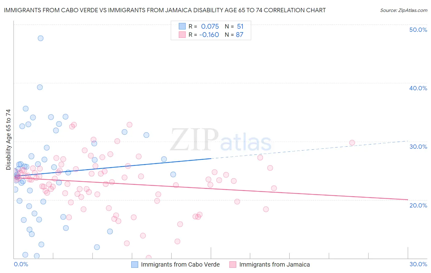 Immigrants from Cabo Verde vs Immigrants from Jamaica Disability Age 65 to 74