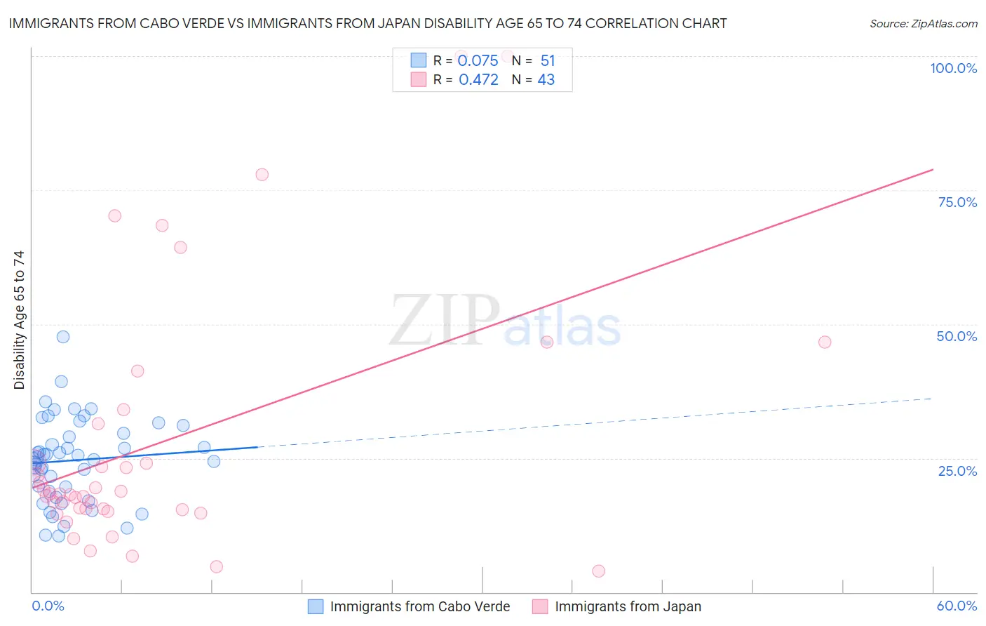Immigrants from Cabo Verde vs Immigrants from Japan Disability Age 65 to 74