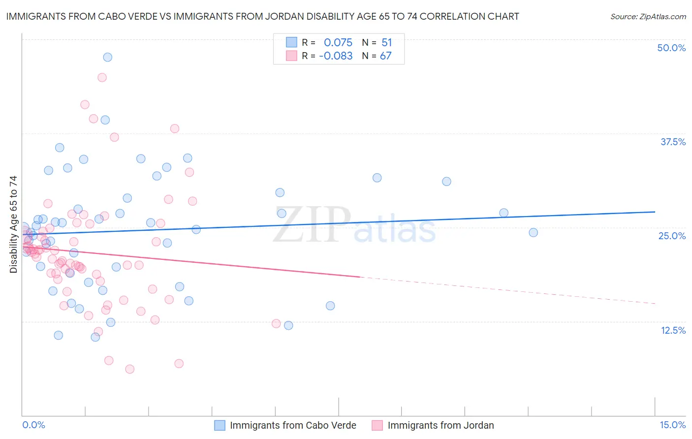 Immigrants from Cabo Verde vs Immigrants from Jordan Disability Age 65 to 74