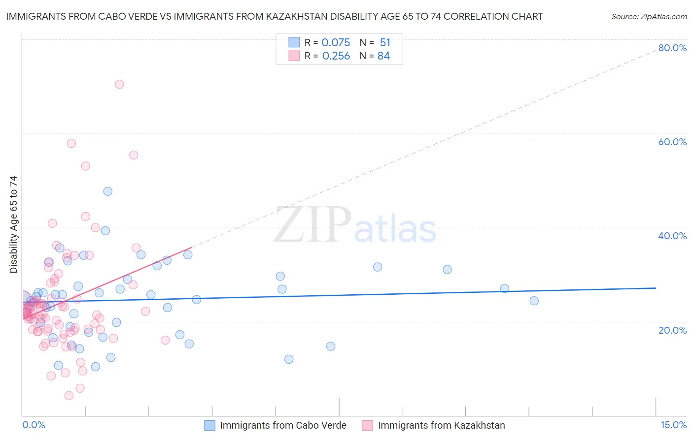 Immigrants from Cabo Verde vs Immigrants from Kazakhstan Disability Age 65 to 74
