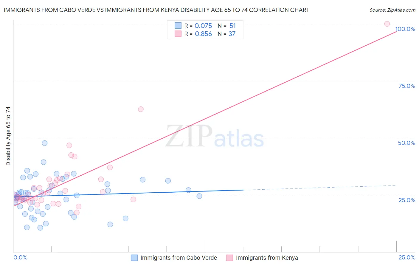 Immigrants from Cabo Verde vs Immigrants from Kenya Disability Age 65 to 74