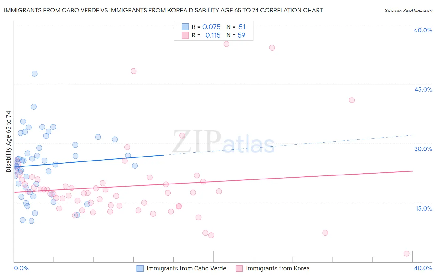 Immigrants from Cabo Verde vs Immigrants from Korea Disability Age 65 to 74