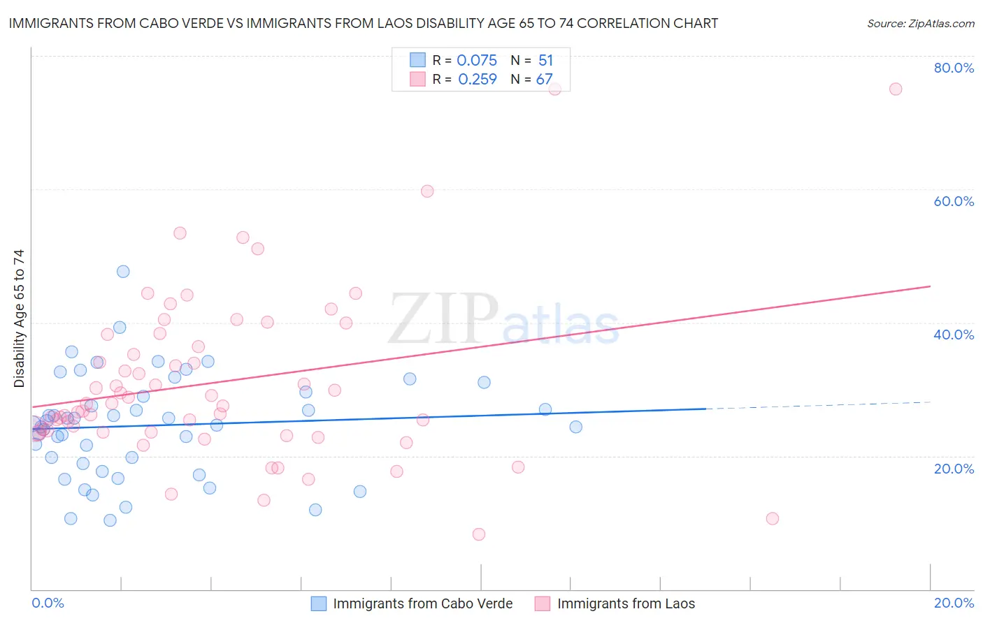 Immigrants from Cabo Verde vs Immigrants from Laos Disability Age 65 to 74