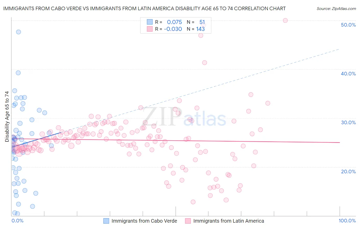 Immigrants from Cabo Verde vs Immigrants from Latin America Disability Age 65 to 74