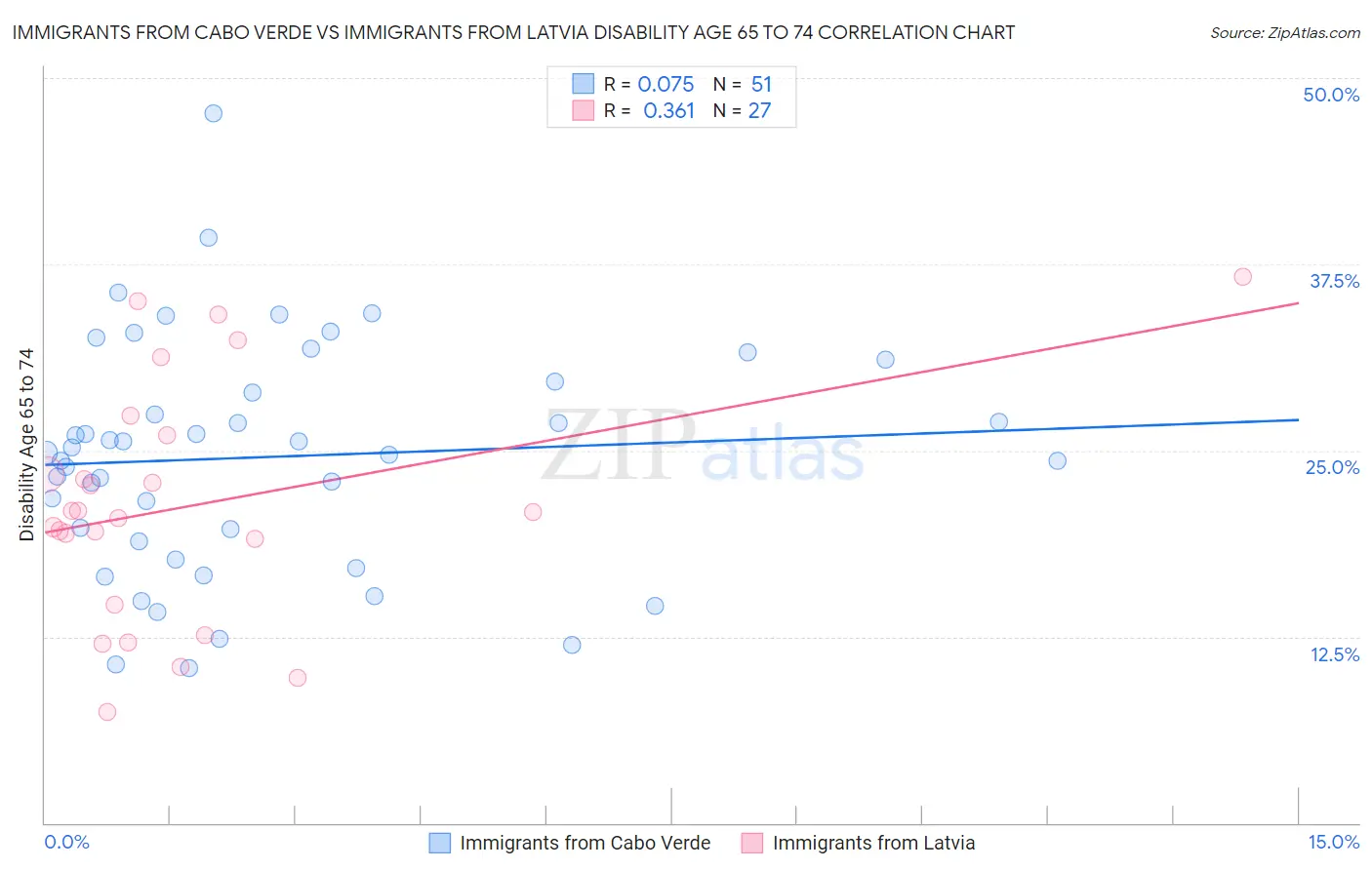 Immigrants from Cabo Verde vs Immigrants from Latvia Disability Age 65 to 74
