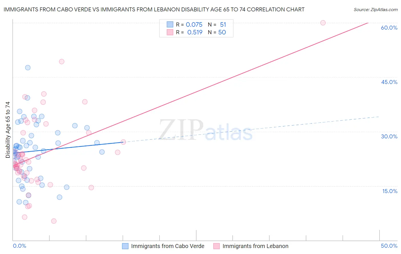 Immigrants from Cabo Verde vs Immigrants from Lebanon Disability Age 65 to 74
