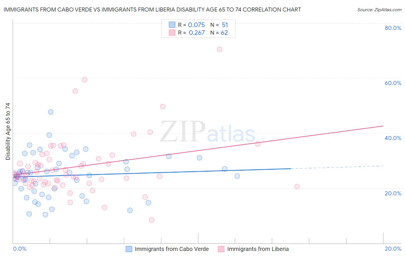 Immigrants from Cabo Verde vs Immigrants from Liberia Disability Age 65 to 74