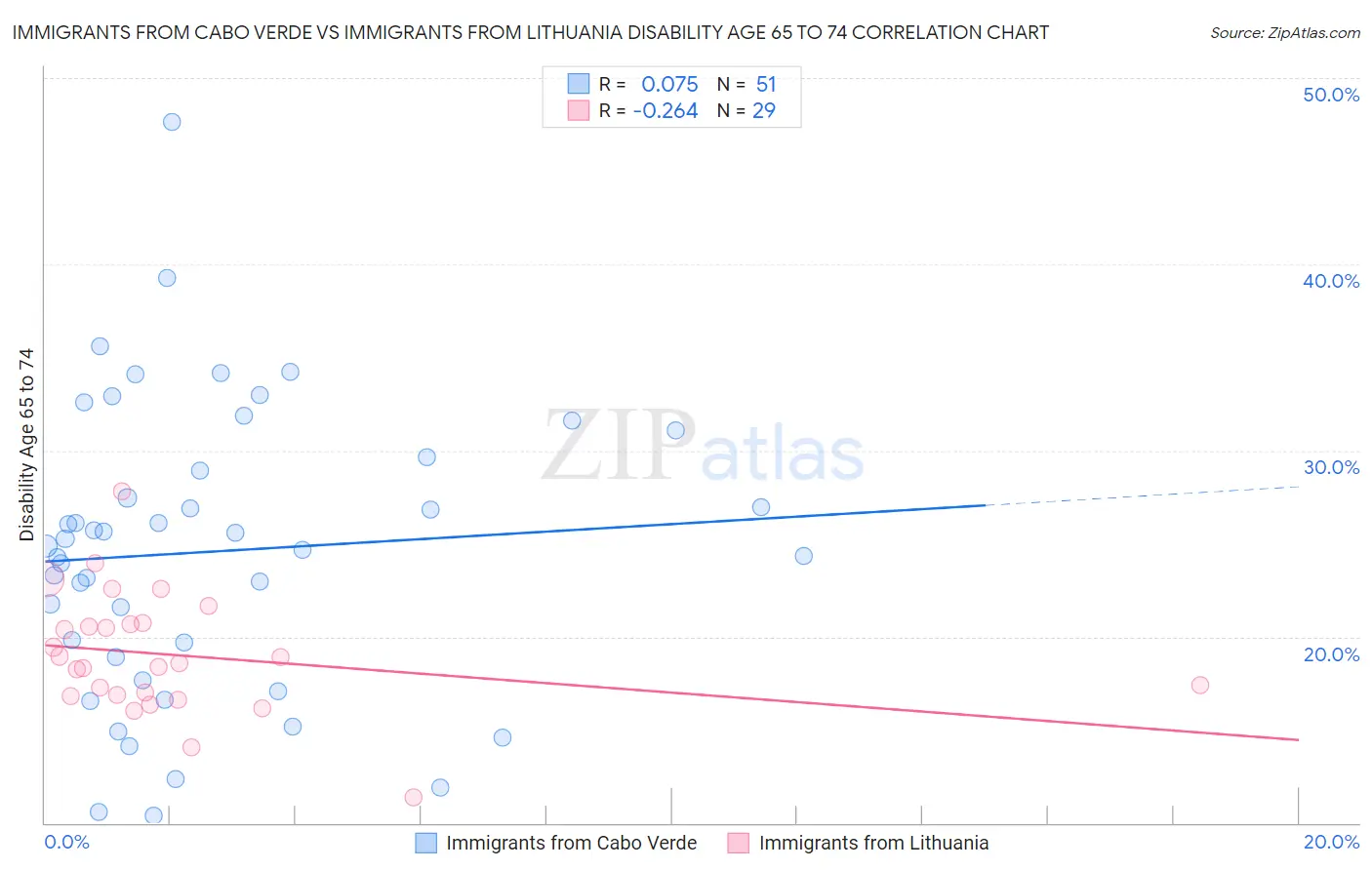 Immigrants from Cabo Verde vs Immigrants from Lithuania Disability Age 65 to 74