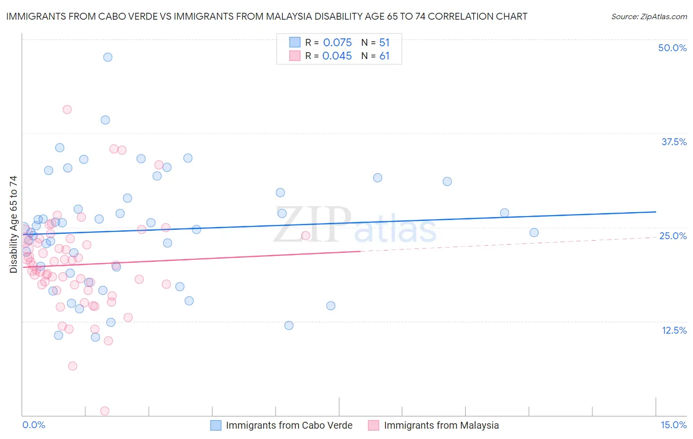Immigrants from Cabo Verde vs Immigrants from Malaysia Disability Age 65 to 74