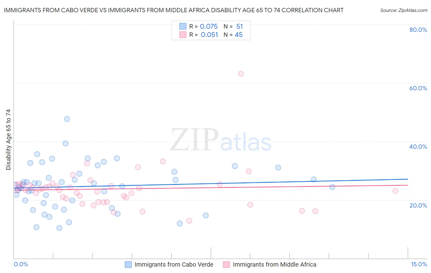 Immigrants from Cabo Verde vs Immigrants from Middle Africa Disability Age 65 to 74