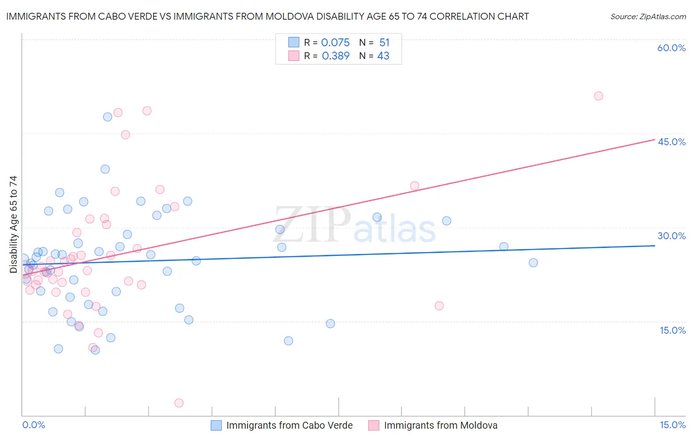 Immigrants from Cabo Verde vs Immigrants from Moldova Disability Age 65 to 74