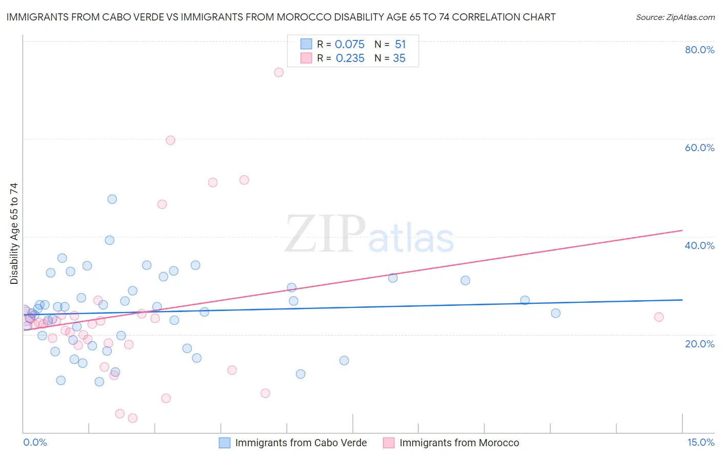 Immigrants from Cabo Verde vs Immigrants from Morocco Disability Age 65 to 74