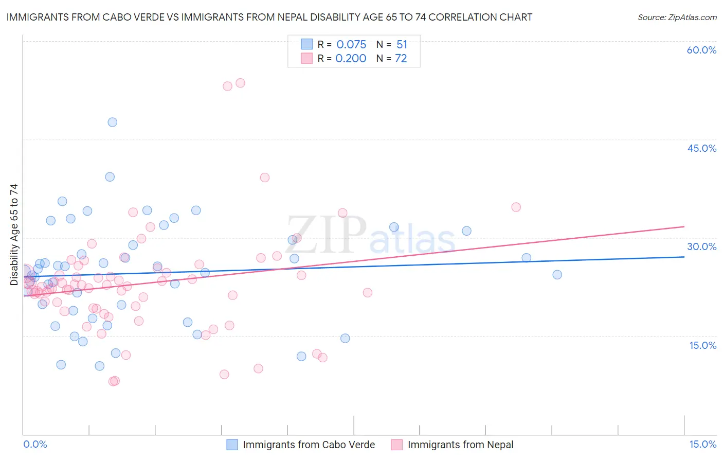 Immigrants from Cabo Verde vs Immigrants from Nepal Disability Age 65 to 74