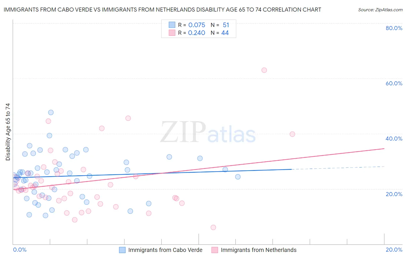 Immigrants from Cabo Verde vs Immigrants from Netherlands Disability Age 65 to 74