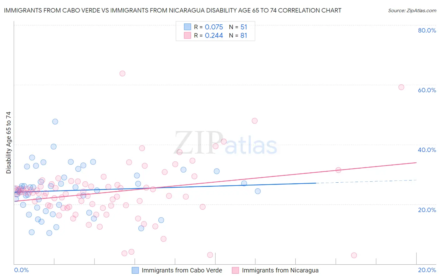Immigrants from Cabo Verde vs Immigrants from Nicaragua Disability Age 65 to 74