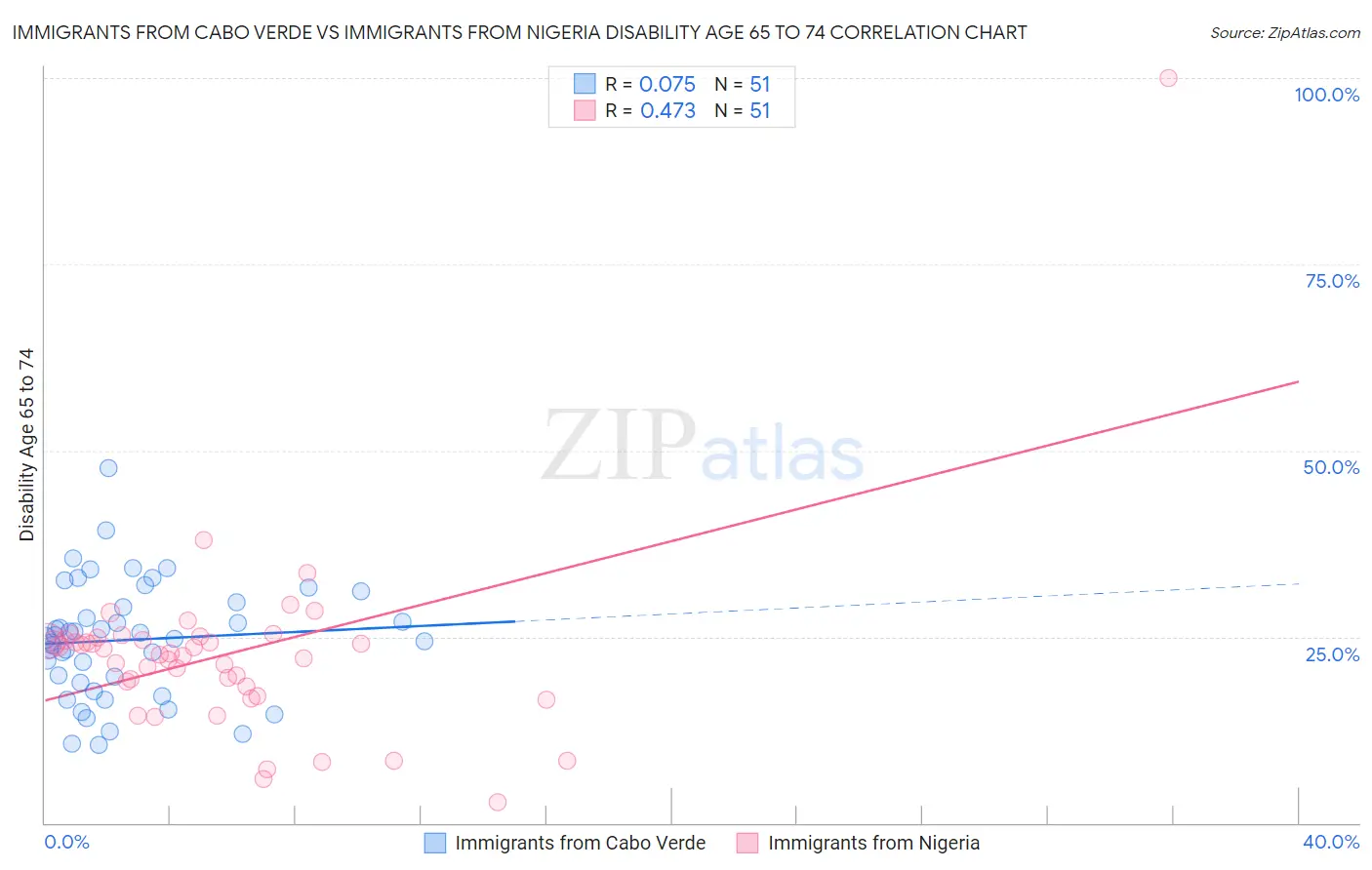 Immigrants from Cabo Verde vs Immigrants from Nigeria Disability Age 65 to 74