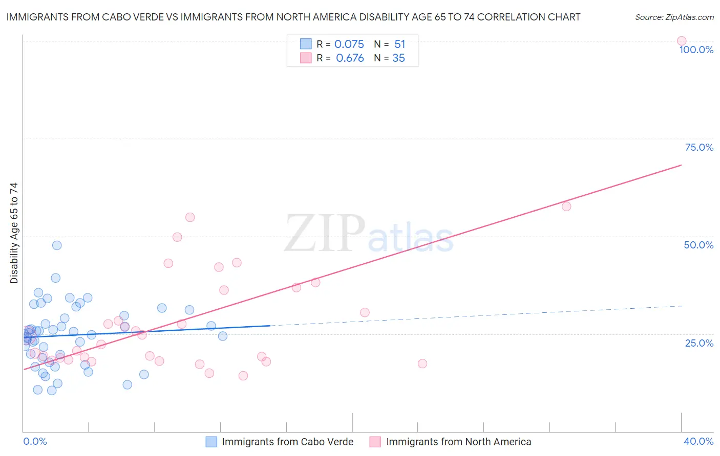 Immigrants from Cabo Verde vs Immigrants from North America Disability Age 65 to 74