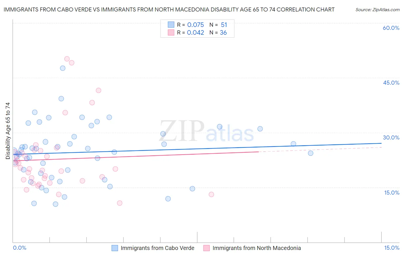 Immigrants from Cabo Verde vs Immigrants from North Macedonia Disability Age 65 to 74