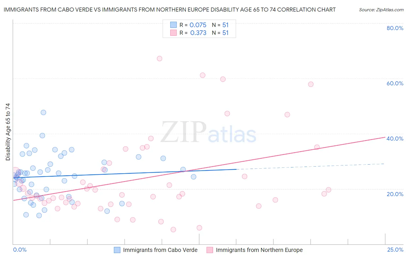 Immigrants from Cabo Verde vs Immigrants from Northern Europe Disability Age 65 to 74