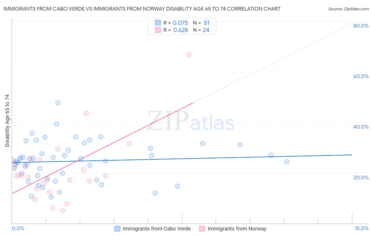 Immigrants from Cabo Verde vs Immigrants from Norway Disability Age 65 to 74