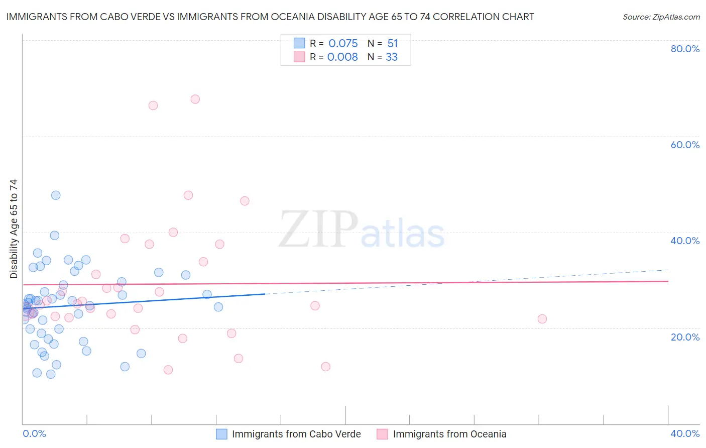 Immigrants from Cabo Verde vs Immigrants from Oceania Disability Age 65 to 74