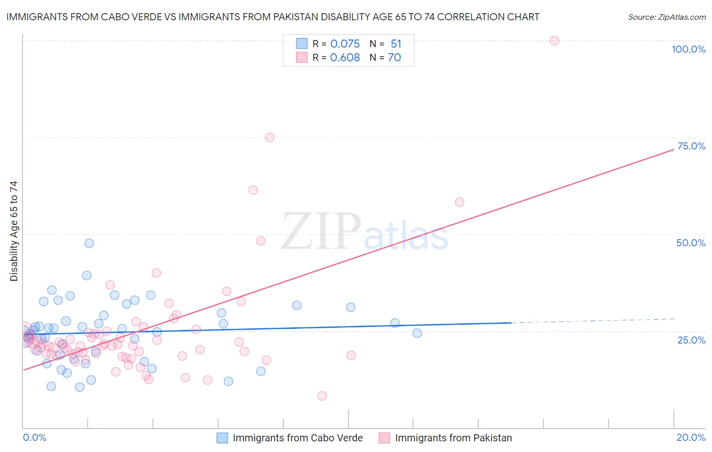 Immigrants from Cabo Verde vs Immigrants from Pakistan Disability Age 65 to 74