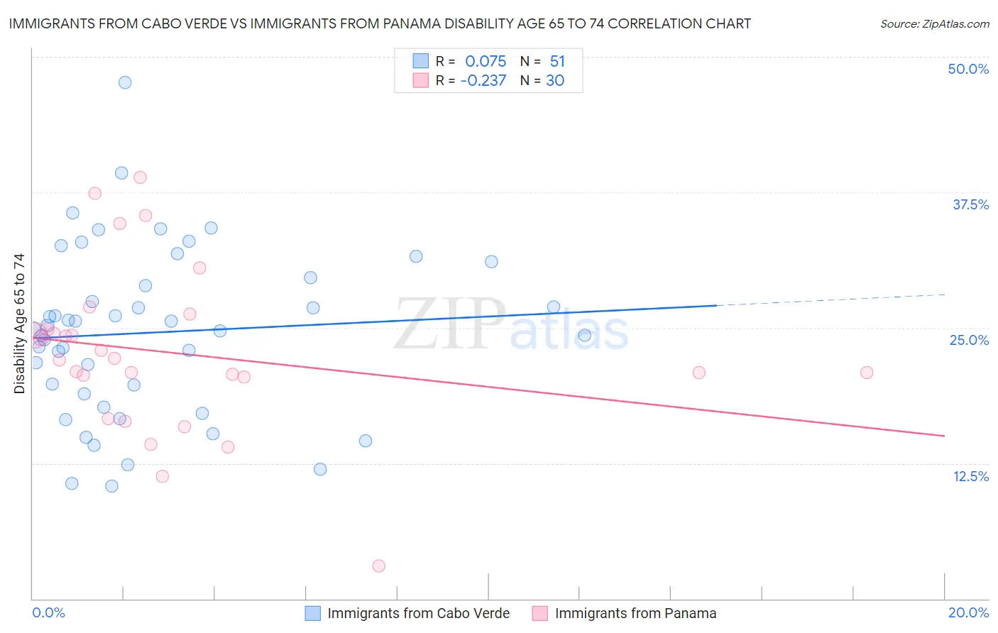 Immigrants from Cabo Verde vs Immigrants from Panama Disability Age 65 to 74