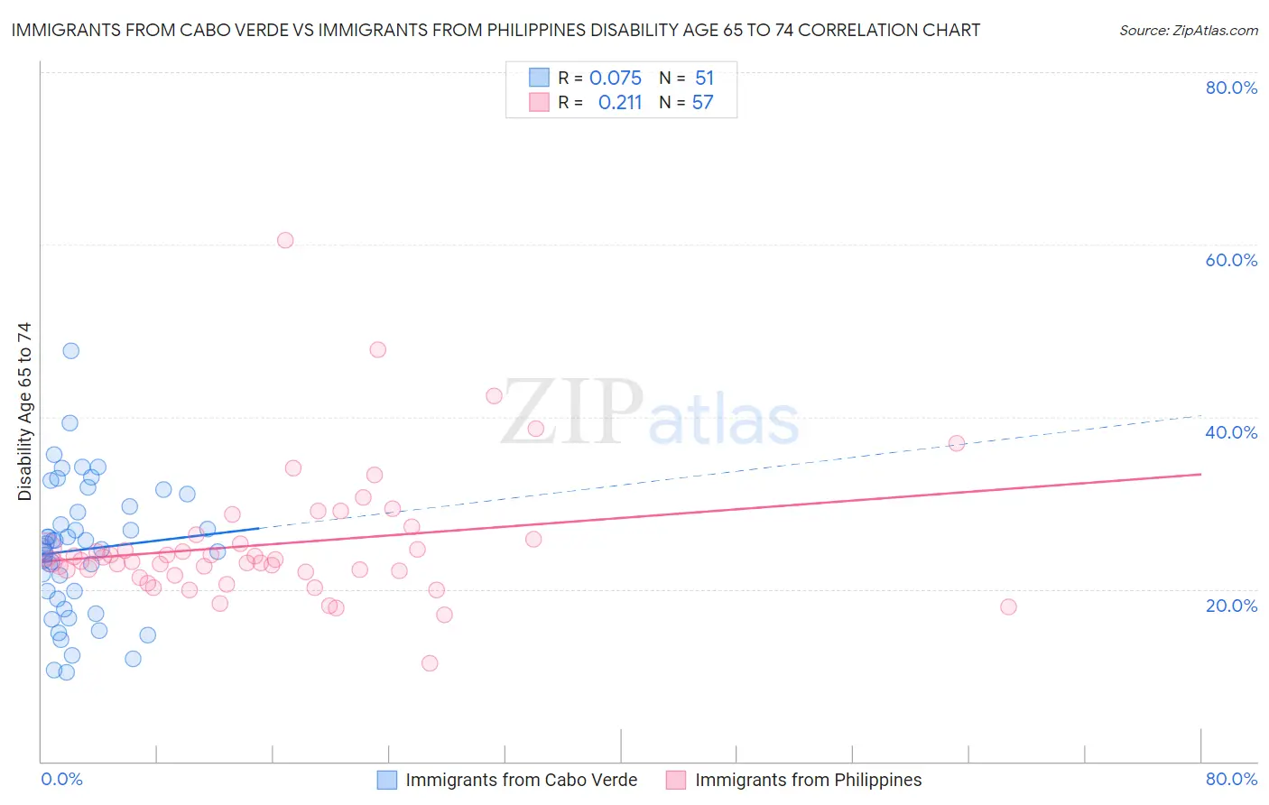 Immigrants from Cabo Verde vs Immigrants from Philippines Disability Age 65 to 74