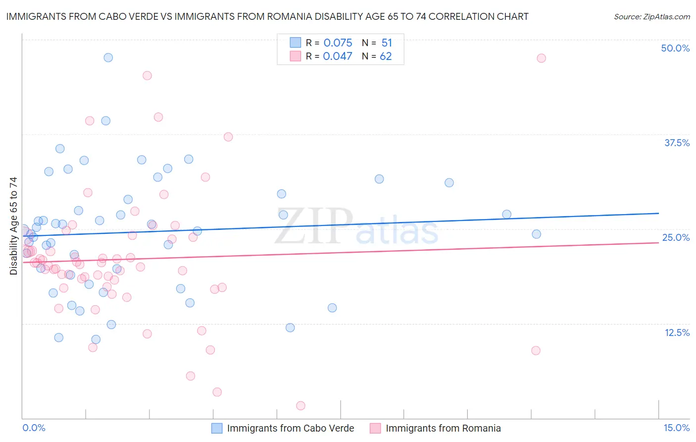 Immigrants from Cabo Verde vs Immigrants from Romania Disability Age 65 to 74