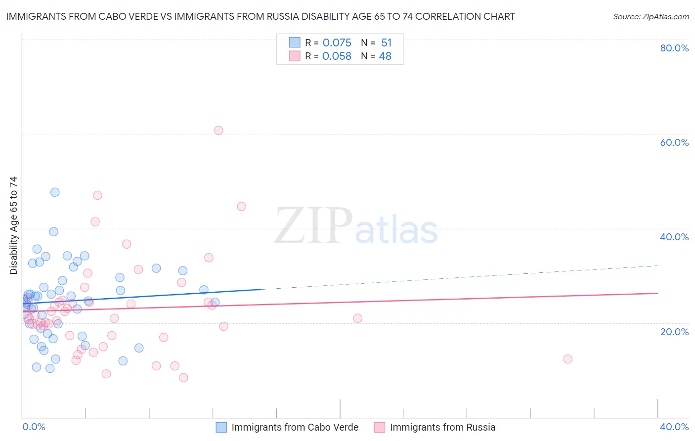 Immigrants from Cabo Verde vs Immigrants from Russia Disability Age 65 to 74