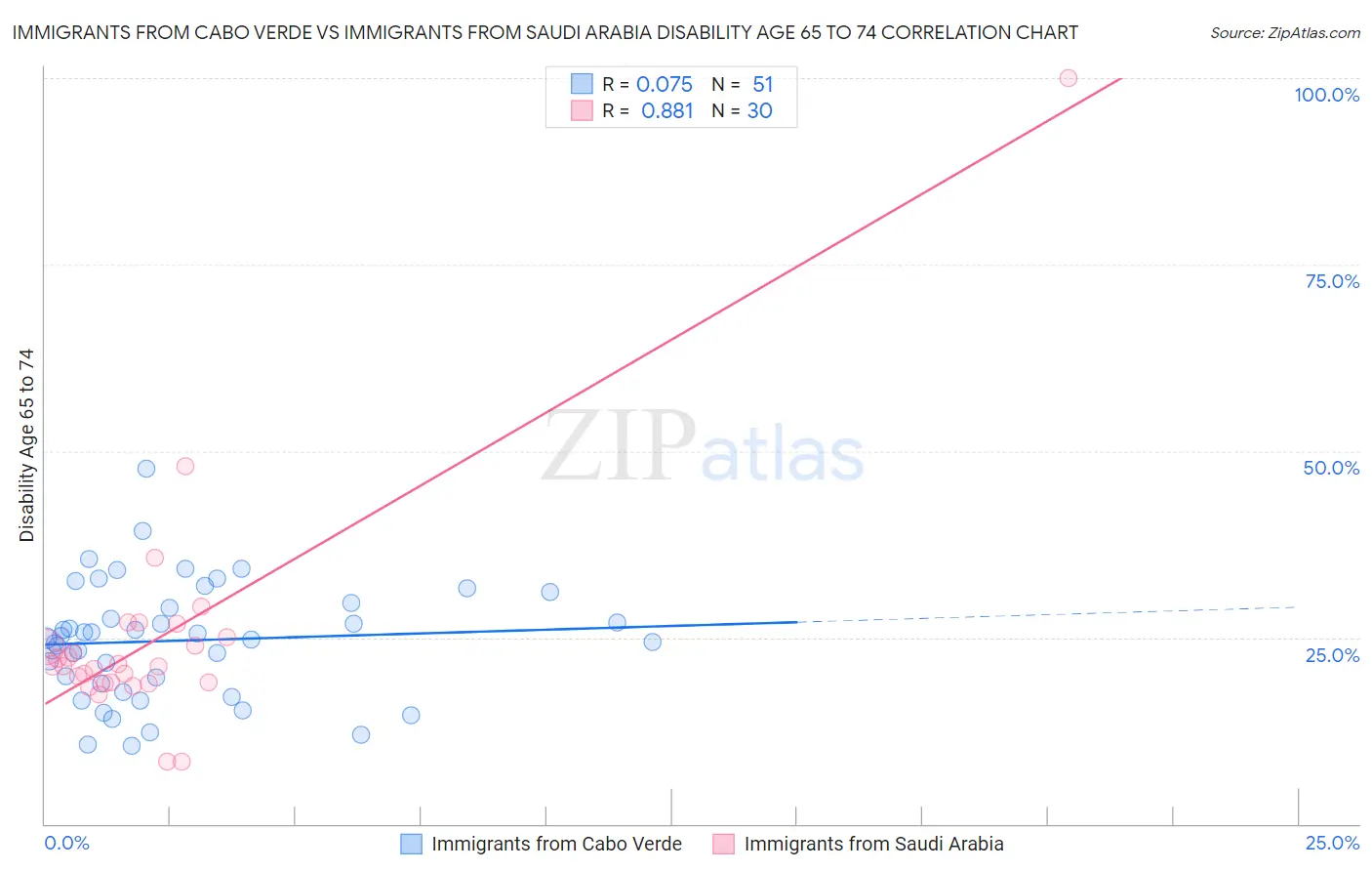 Immigrants from Cabo Verde vs Immigrants from Saudi Arabia Disability Age 65 to 74