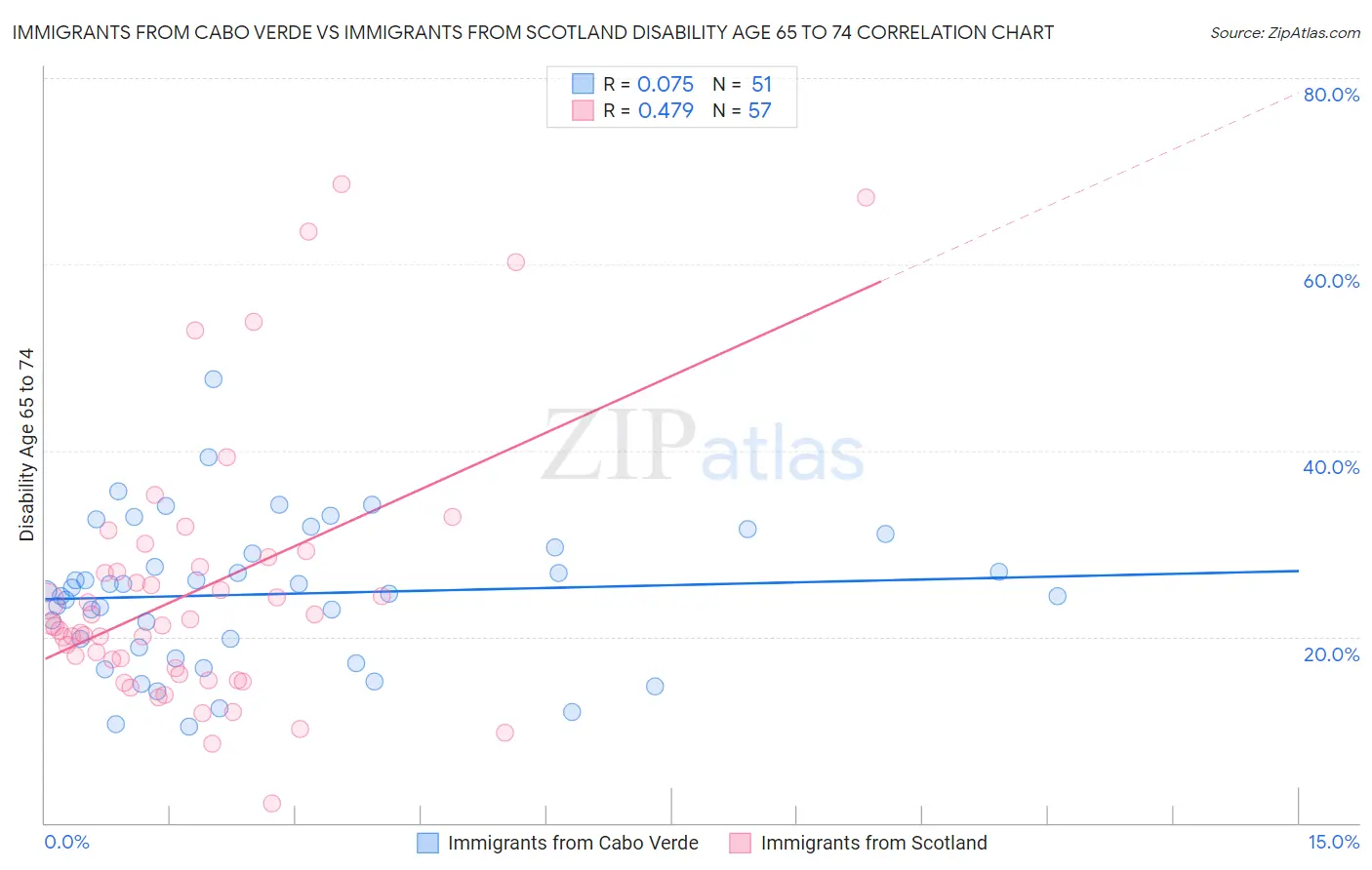 Immigrants from Cabo Verde vs Immigrants from Scotland Disability Age 65 to 74