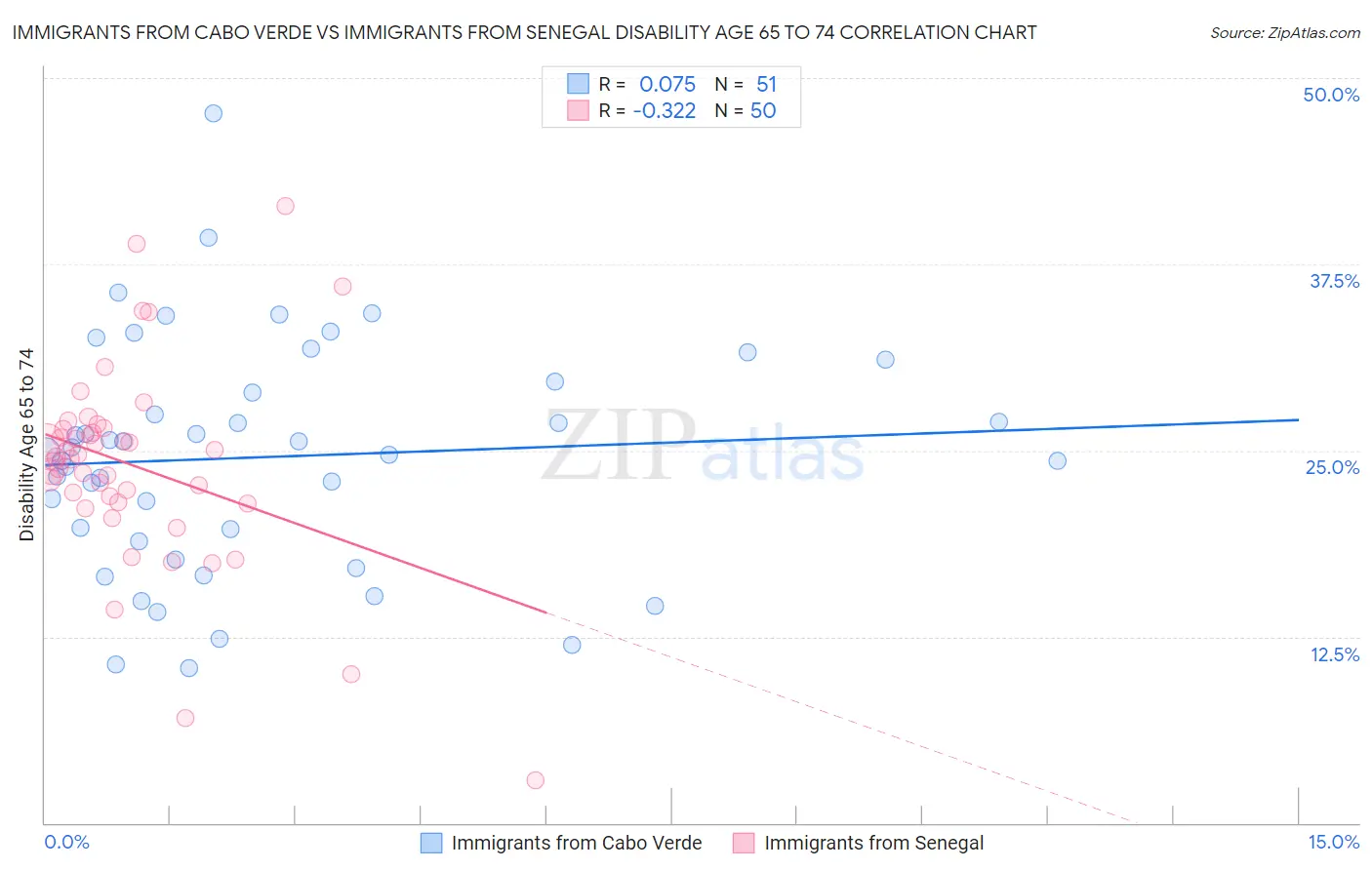Immigrants from Cabo Verde vs Immigrants from Senegal Disability Age 65 to 74