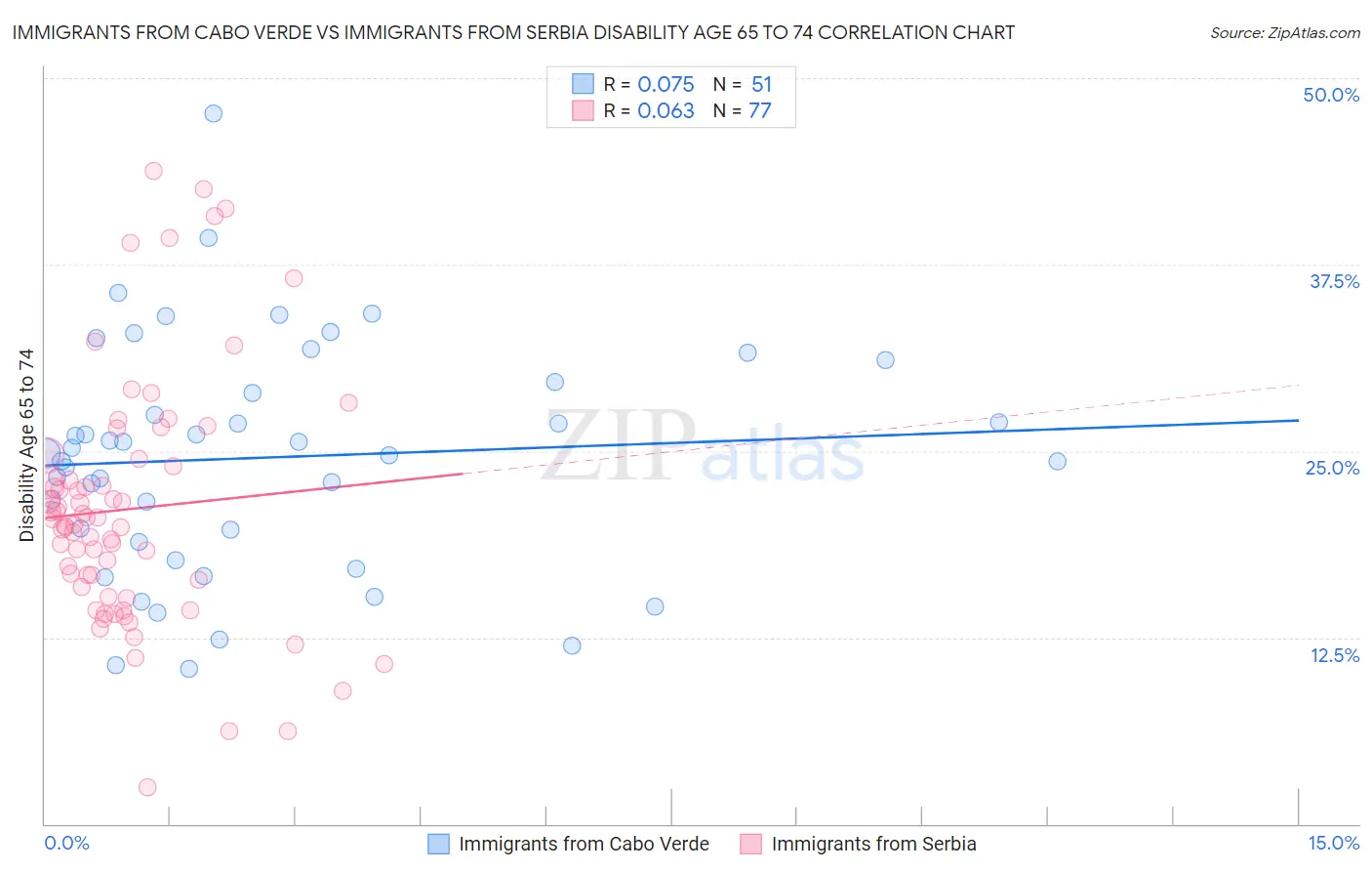 Immigrants from Cabo Verde vs Immigrants from Serbia Disability Age 65 to 74