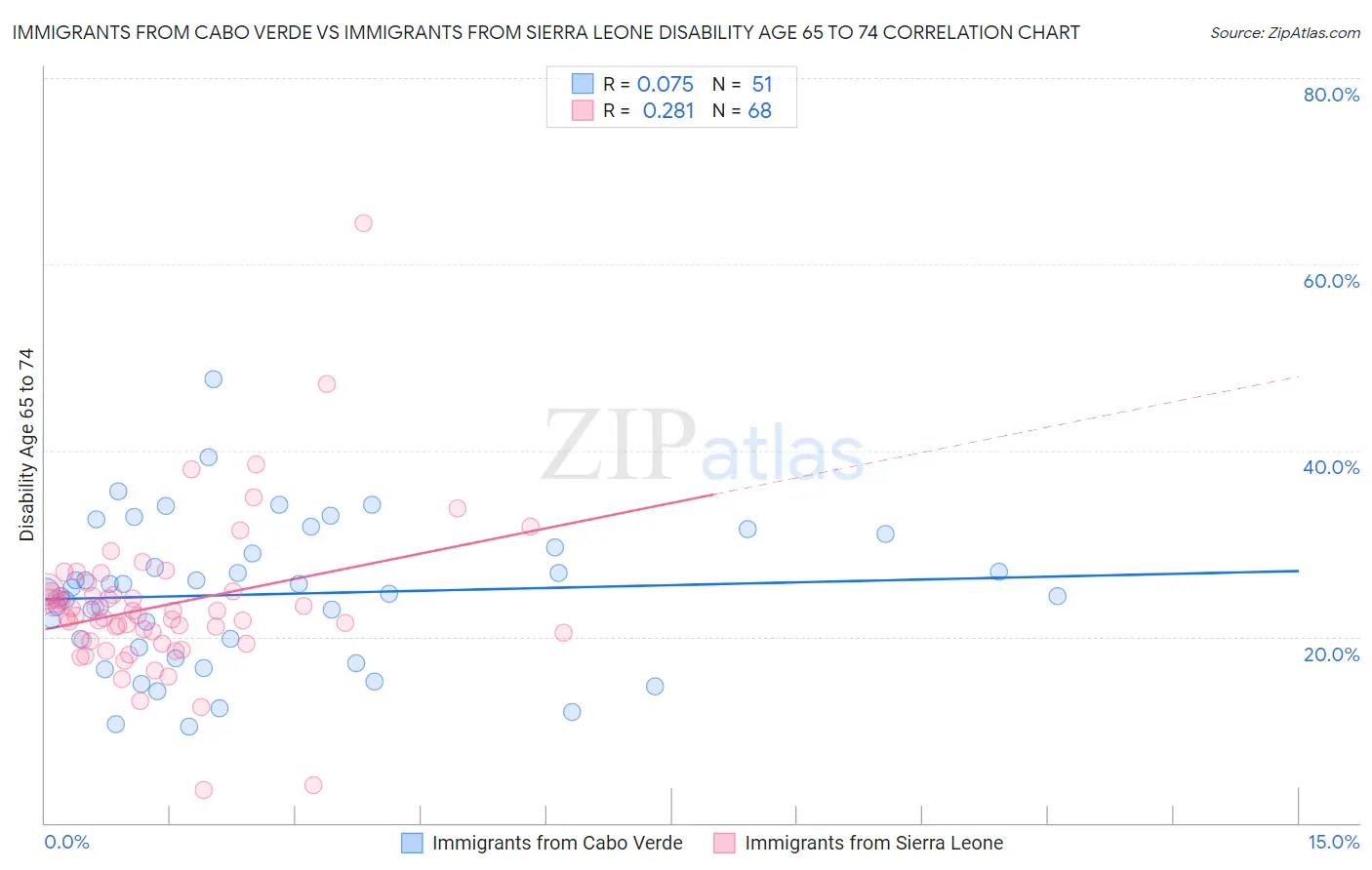 Immigrants from Cabo Verde vs Immigrants from Sierra Leone Disability Age 65 to 74