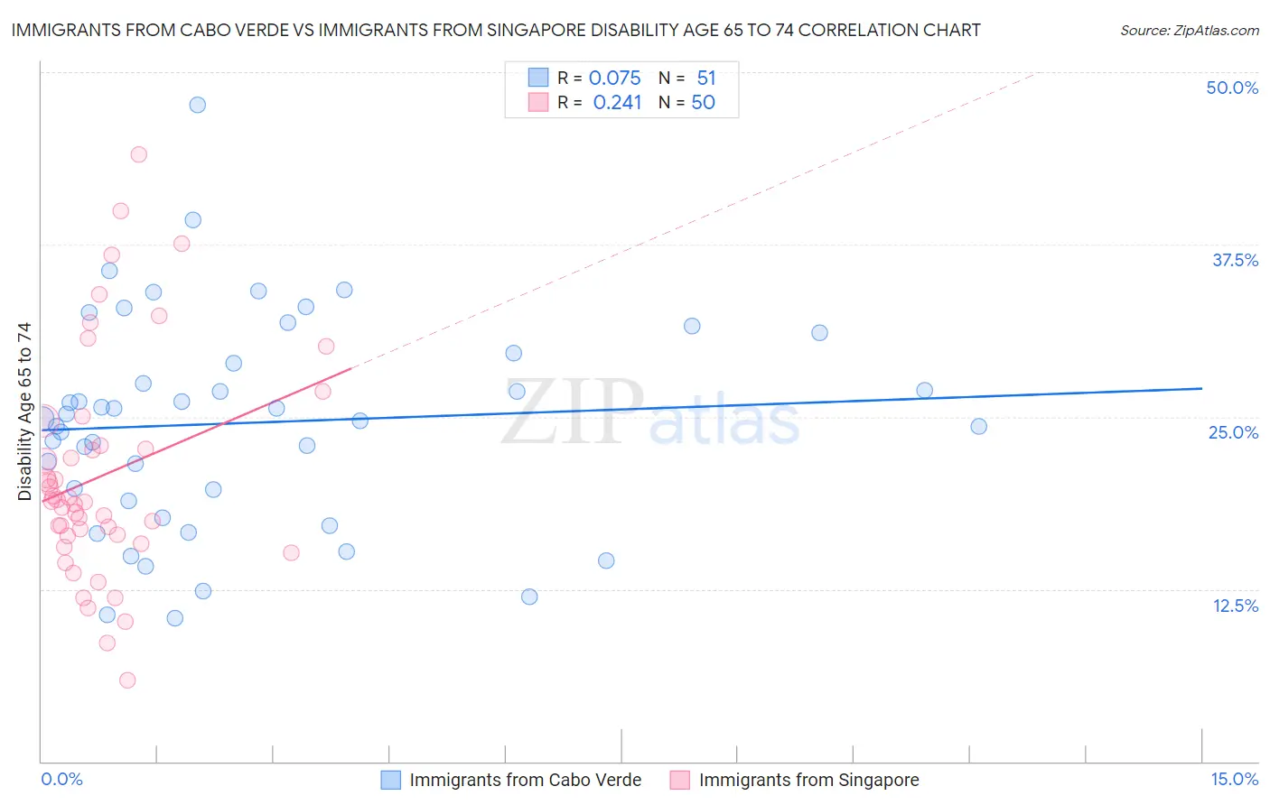 Immigrants from Cabo Verde vs Immigrants from Singapore Disability Age 65 to 74