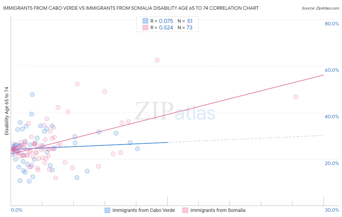Immigrants from Cabo Verde vs Immigrants from Somalia Disability Age 65 to 74