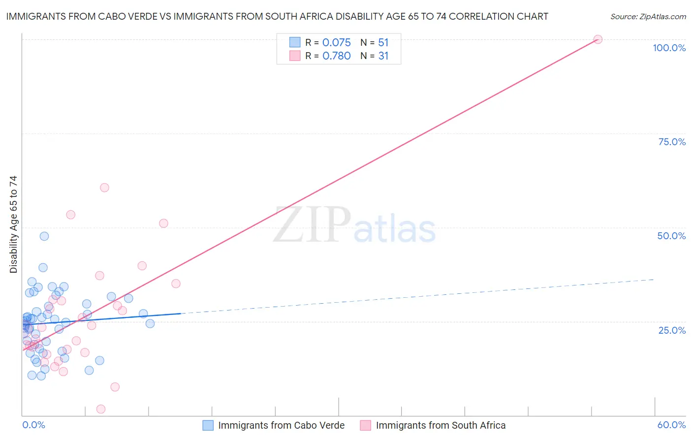 Immigrants from Cabo Verde vs Immigrants from South Africa Disability Age 65 to 74