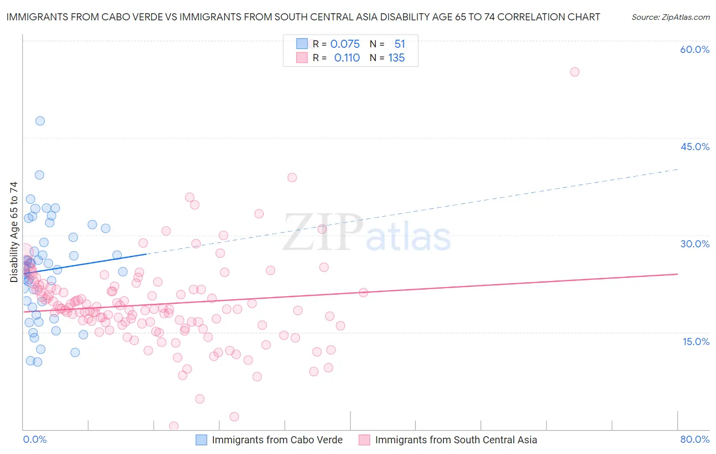 Immigrants from Cabo Verde vs Immigrants from South Central Asia Disability Age 65 to 74