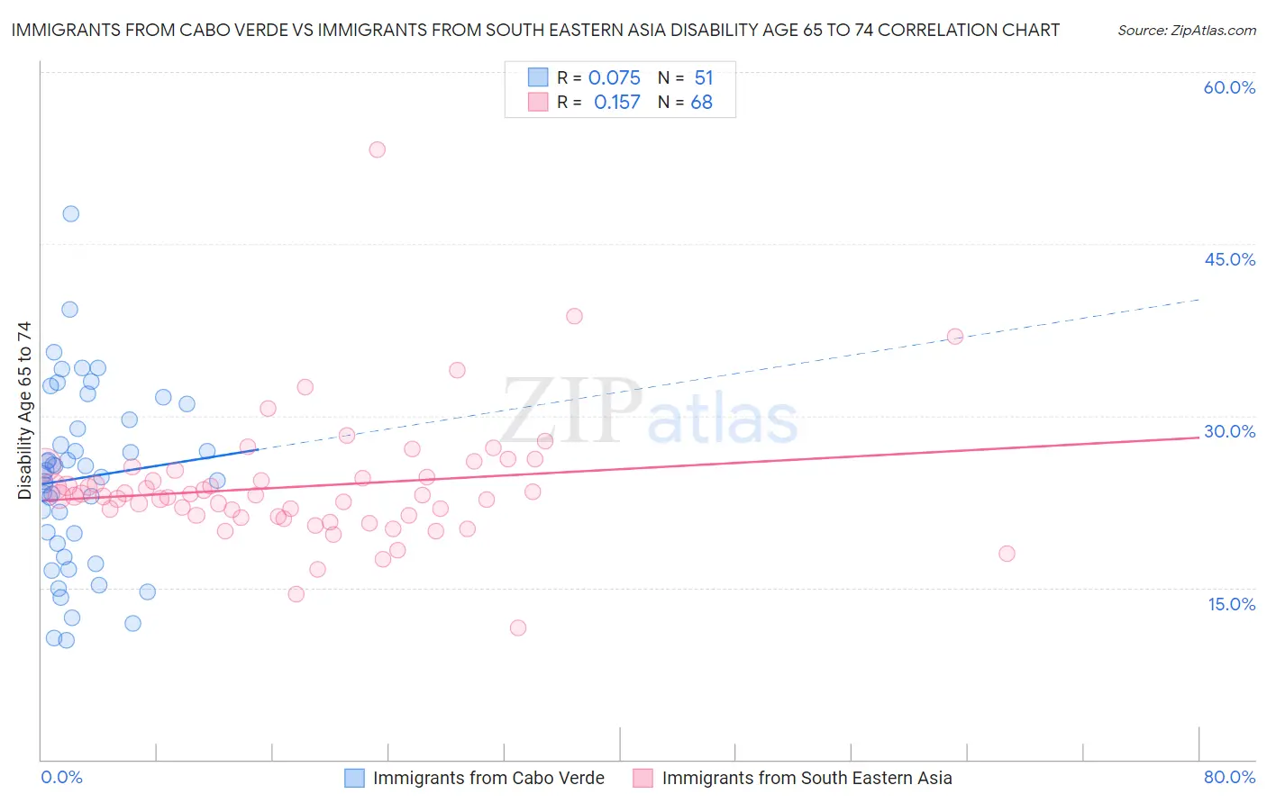 Immigrants from Cabo Verde vs Immigrants from South Eastern Asia Disability Age 65 to 74