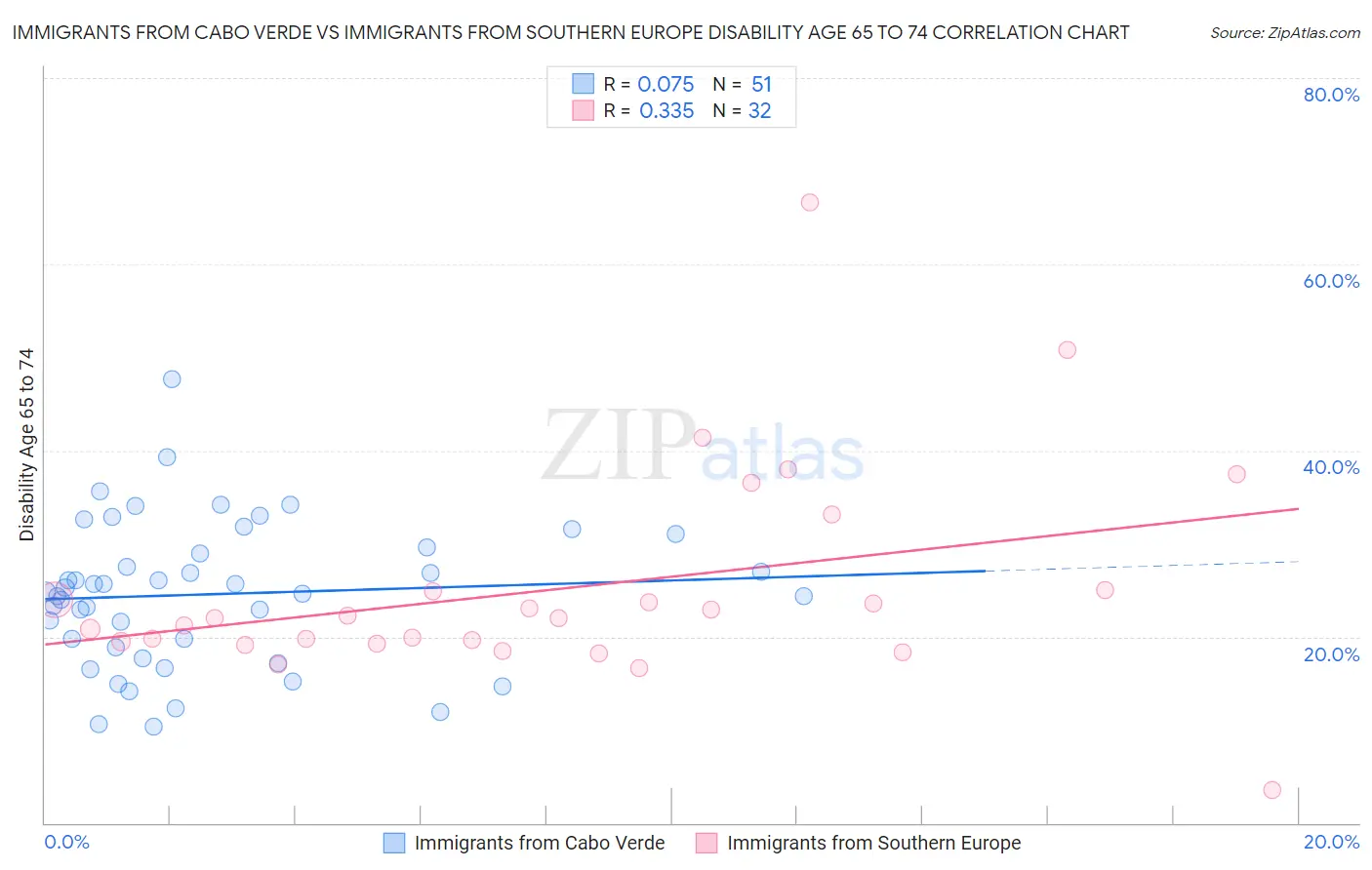 Immigrants from Cabo Verde vs Immigrants from Southern Europe Disability Age 65 to 74