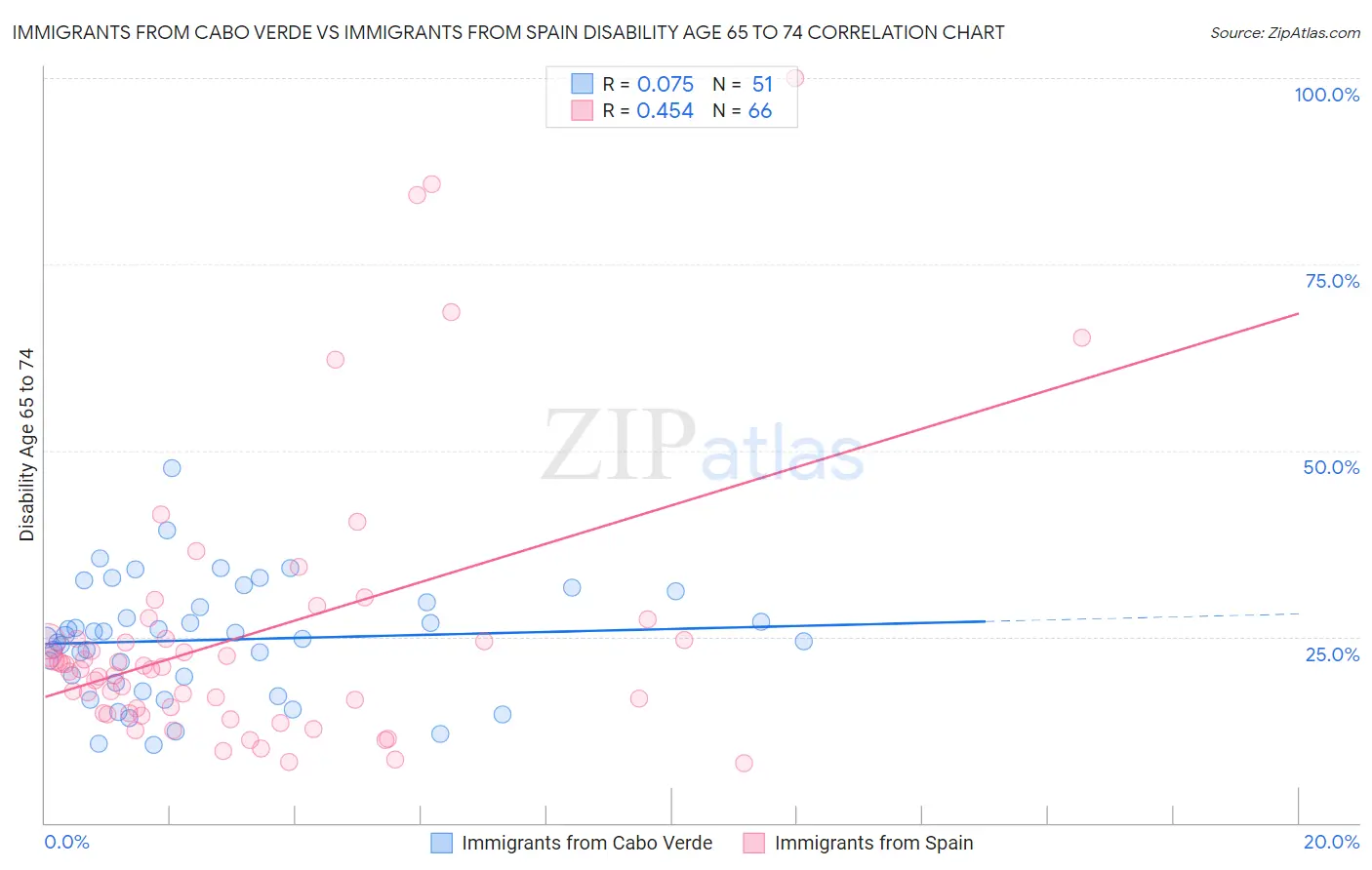 Immigrants from Cabo Verde vs Immigrants from Spain Disability Age 65 to 74