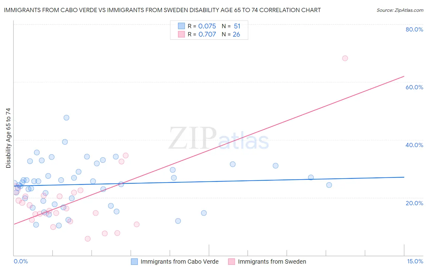Immigrants from Cabo Verde vs Immigrants from Sweden Disability Age 65 to 74