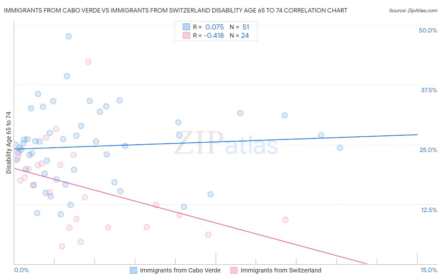 Immigrants from Cabo Verde vs Immigrants from Switzerland Disability Age 65 to 74