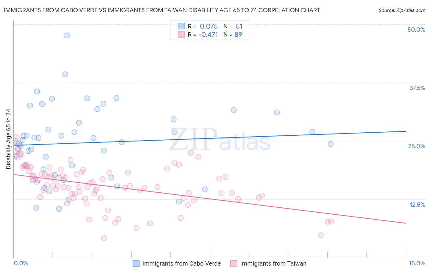 Immigrants from Cabo Verde vs Immigrants from Taiwan Disability Age 65 to 74